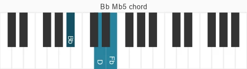 Piano voicing of chord Bb Mb5